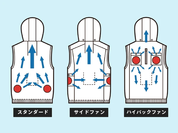 作空調服のファン位置の種類現