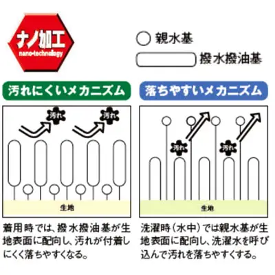 ナノ加工