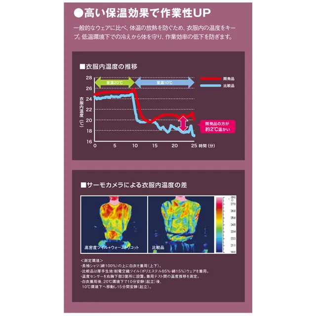 高い保温効果で作業性アップ