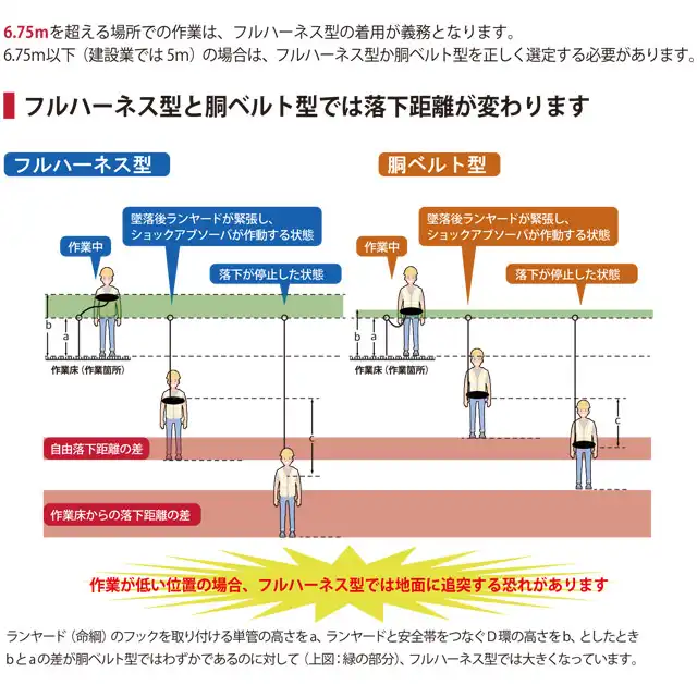 フルハーネス安全帯 についての解説2