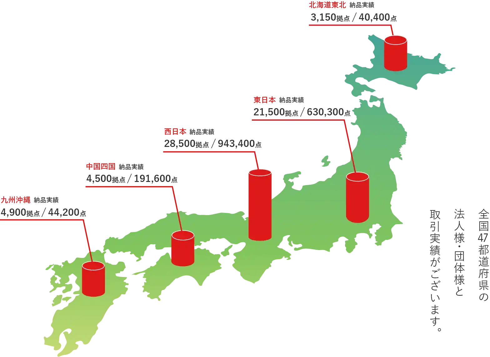 業界最大級の販売実績