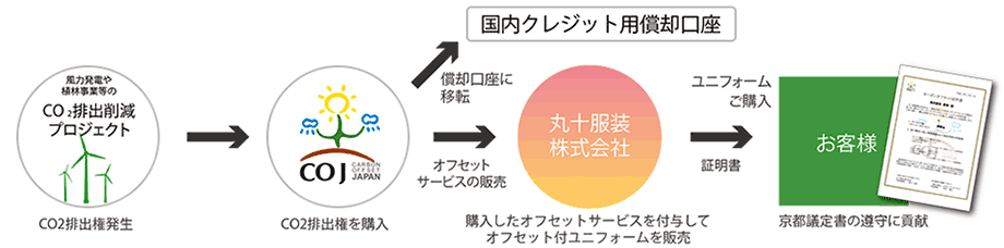 カーボンオフセットの仕組み