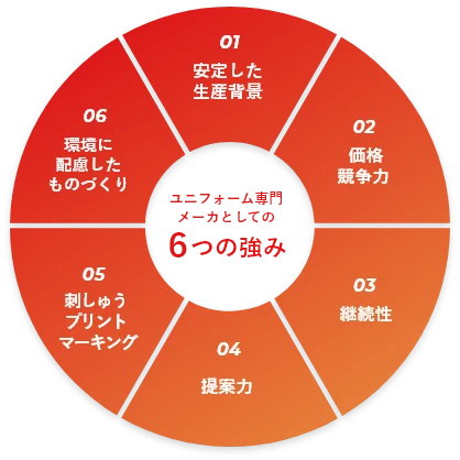 ユニフォーム専門メーカーとしての6つの強み