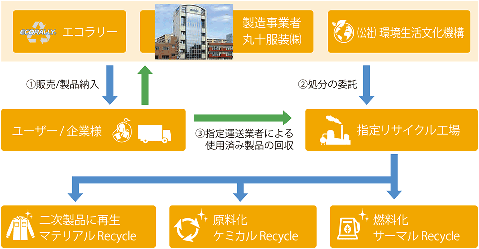 使用済みユニフォームを回収し資源化しています。