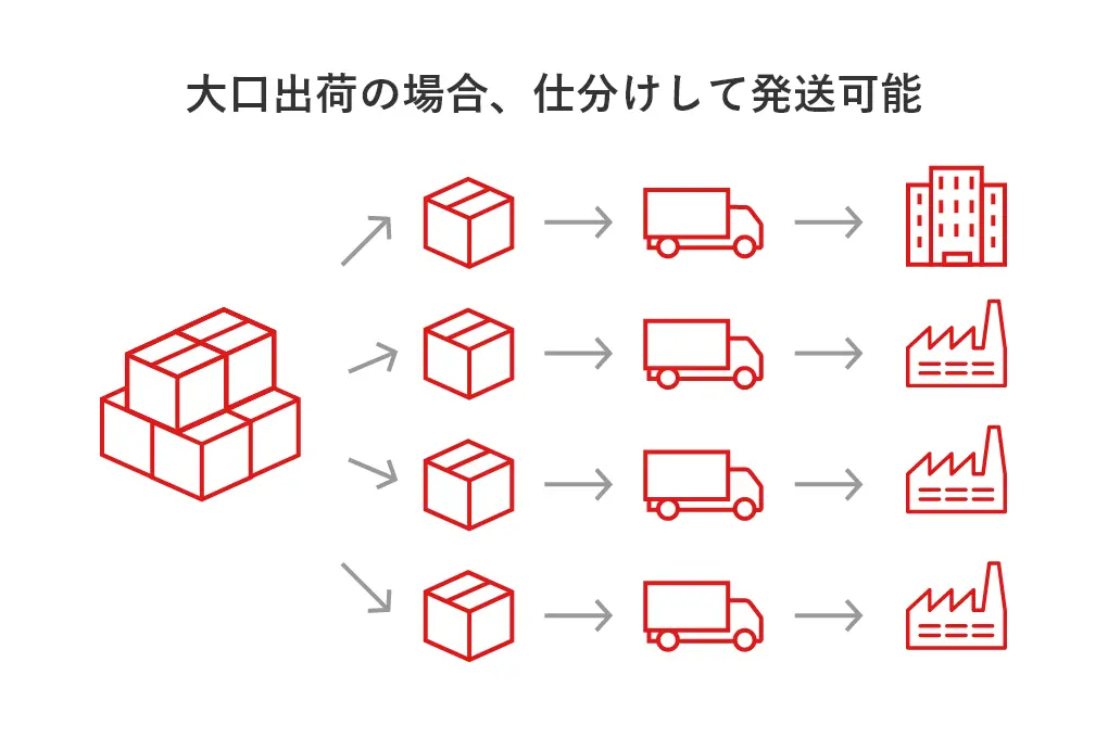 各拠点ごとへのアソート出荷代行