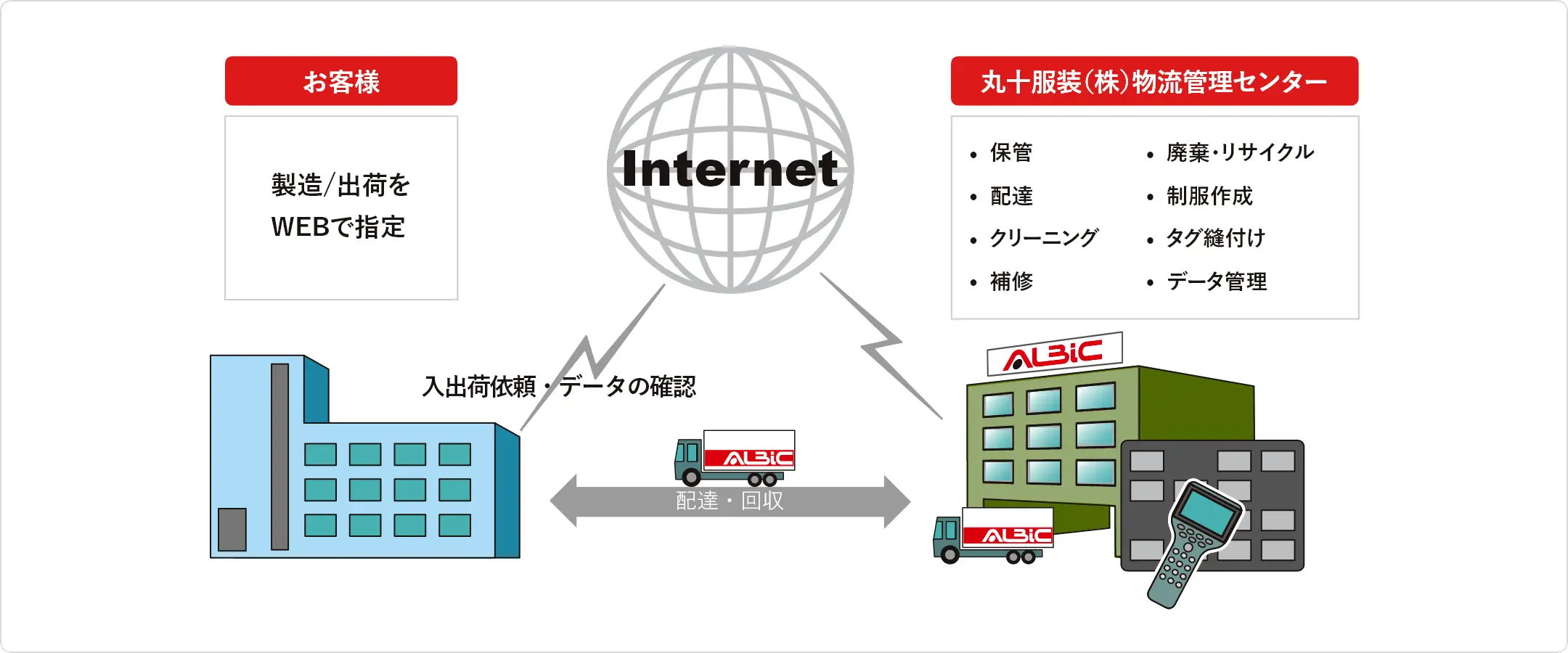 ユニフォーム管理システムの特長