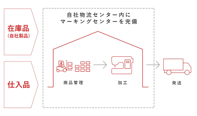 自社の加工工場によりマーキング加工を施しての納品もスムーズ