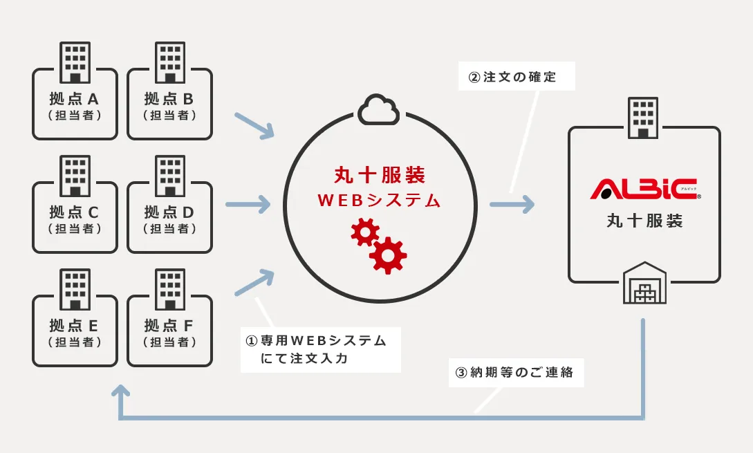 WEB発注システムの概要