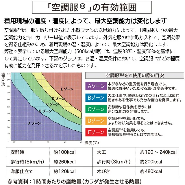 空調服の有効範囲